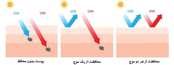 مقایسه UVA و UVB